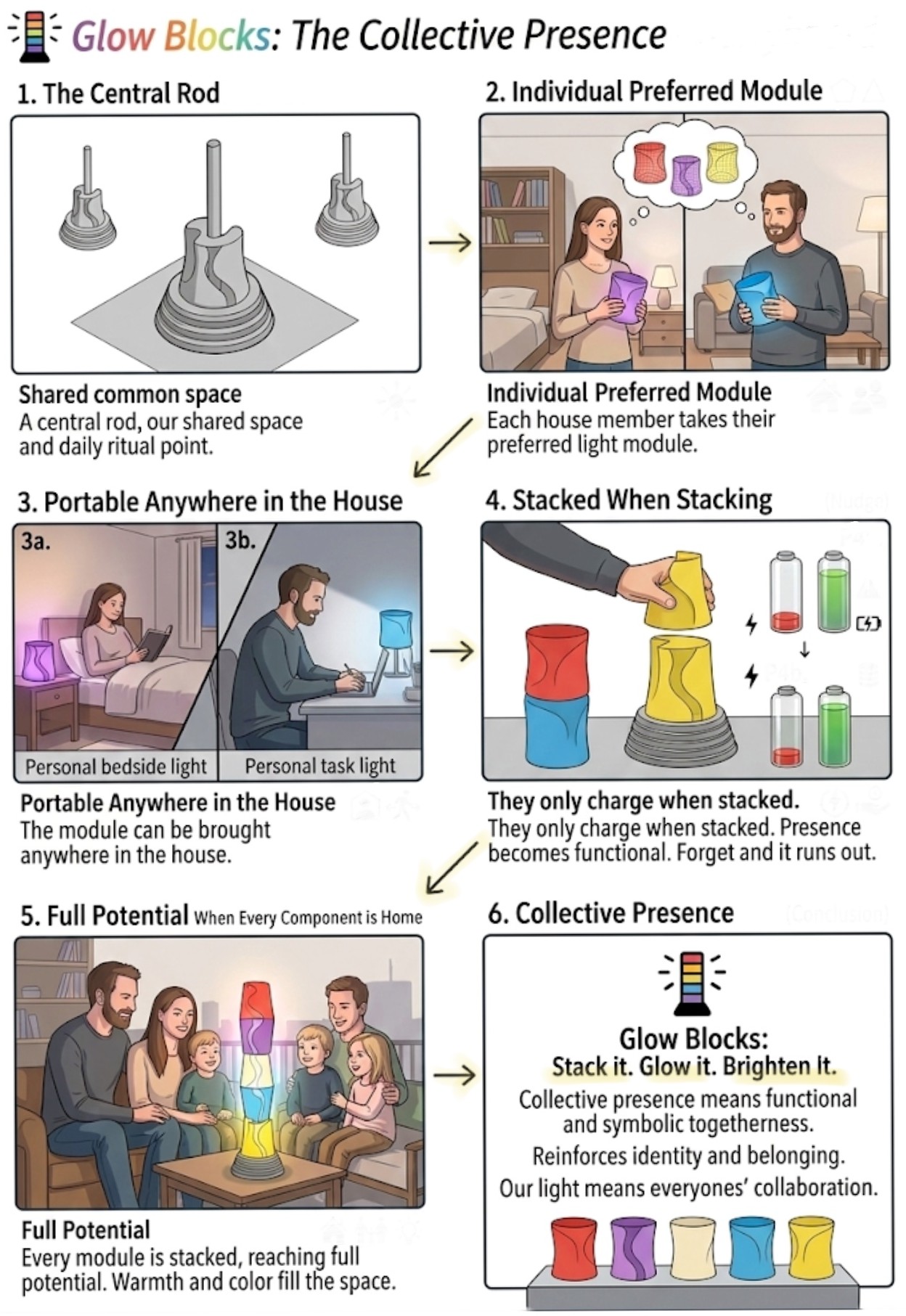 Glow Blocks — Six step illustrated storyboard explaining the collective presence concept